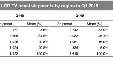 La Chine a multiplié par 10 les exportations d'écrans LCD