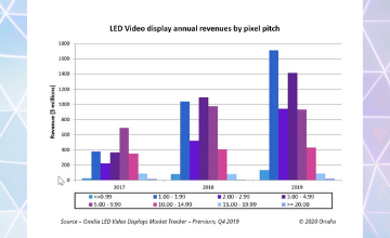 Le marché mondial des écrans LED a progressé de 34,7% en 2019.