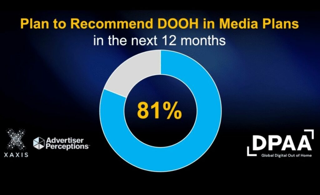 graphique montrant que 81% des annonceurs recommandent le DOOH