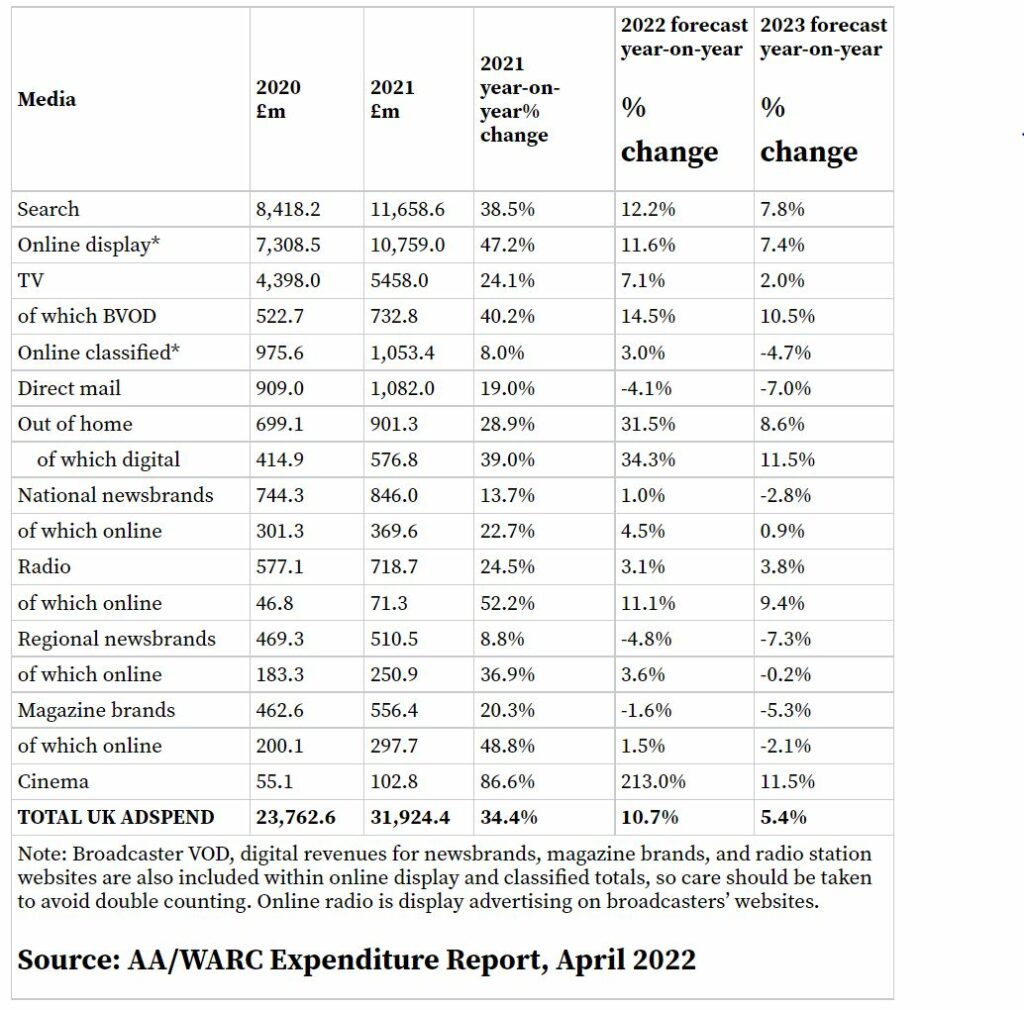 AA/WARC Expenditure Report, April 2022