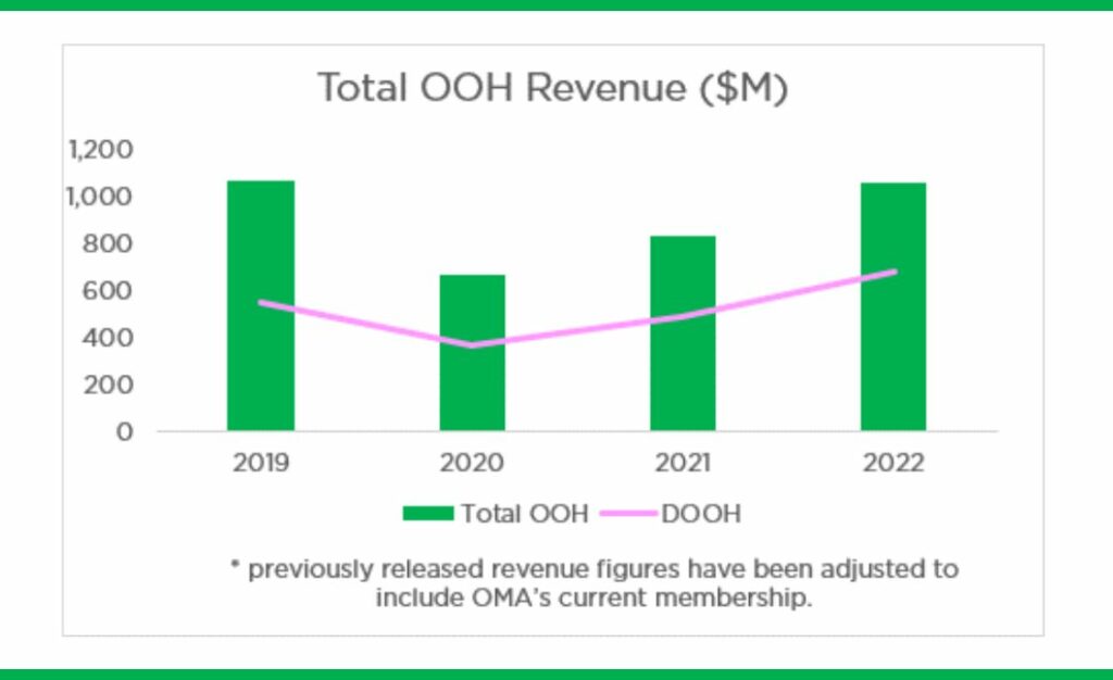graphique du marché OOH en Australie par OMA