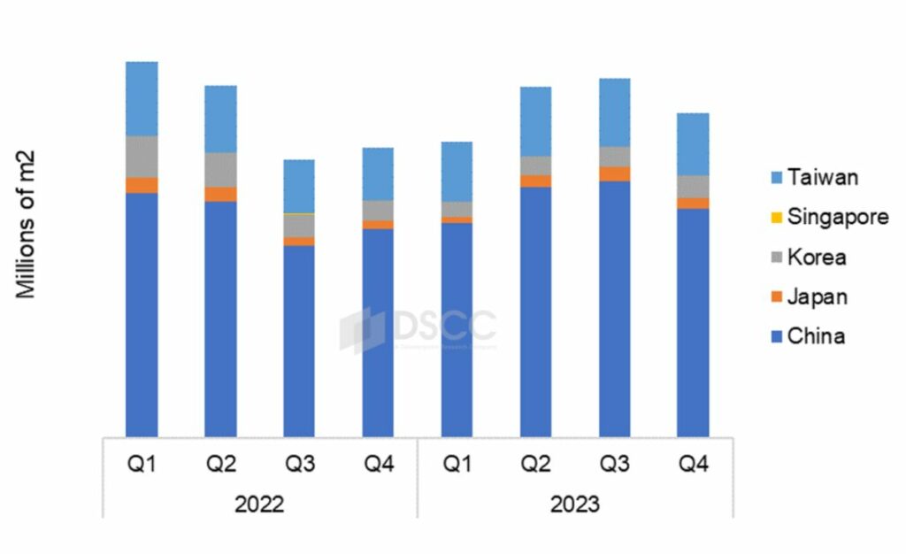 DSCC flat panel display market