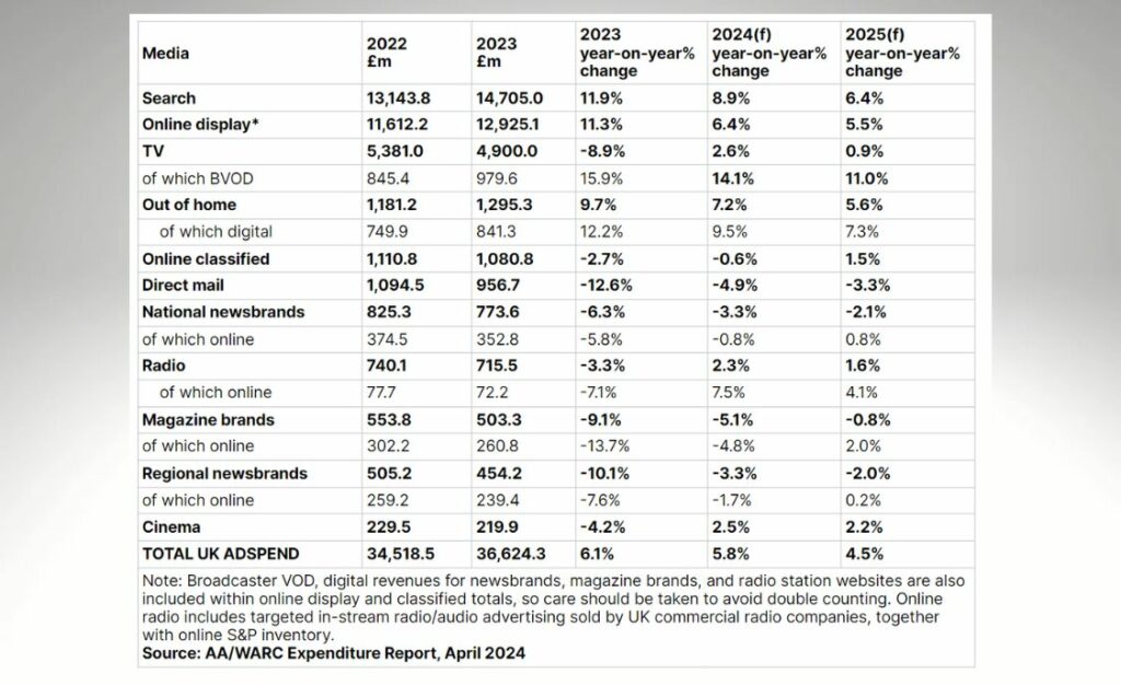 UK ad spend AA/WARC