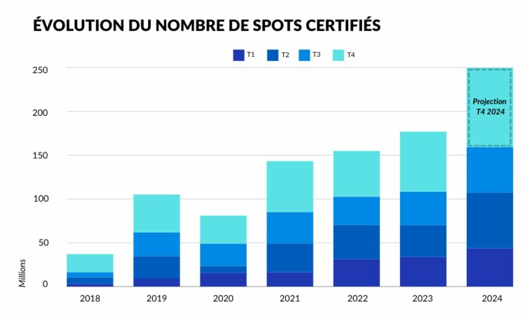 ACPM 9mois 2024 nb spots certifiés