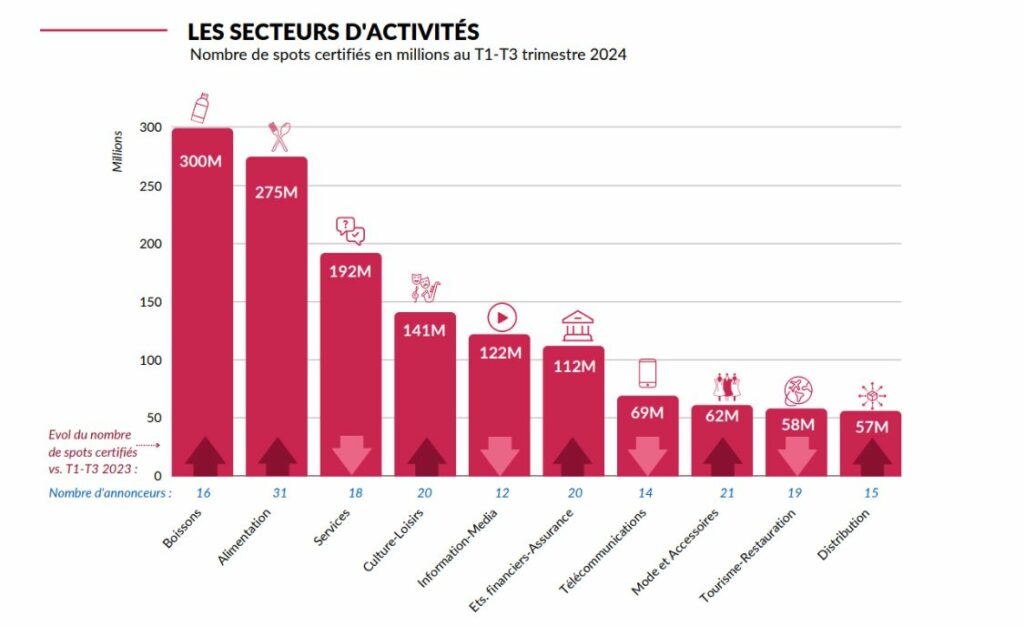 ACPM 9mois 2024 secteurs d'activités