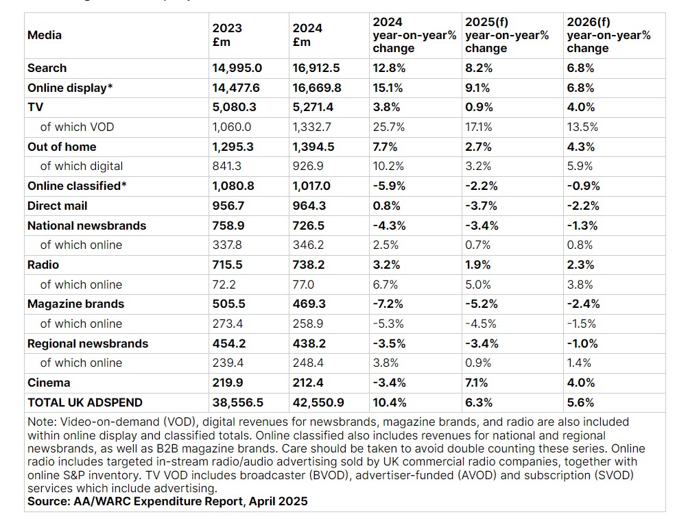 WARC 2024 Ad spend in UK