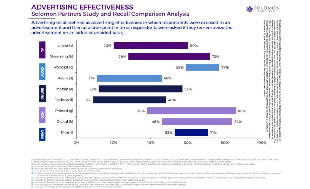 Advertising effectiveness Solomon 2025