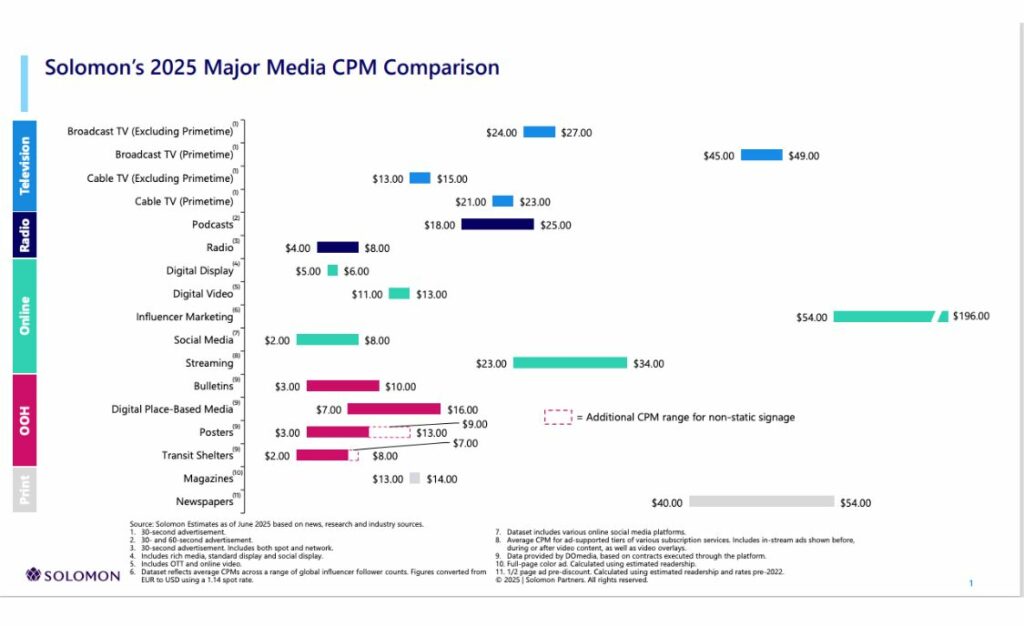 Solomon's CPM Comparison 2025