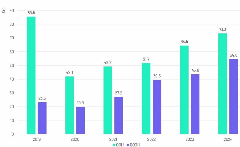 Dépenses OOH 2024 en Irlande