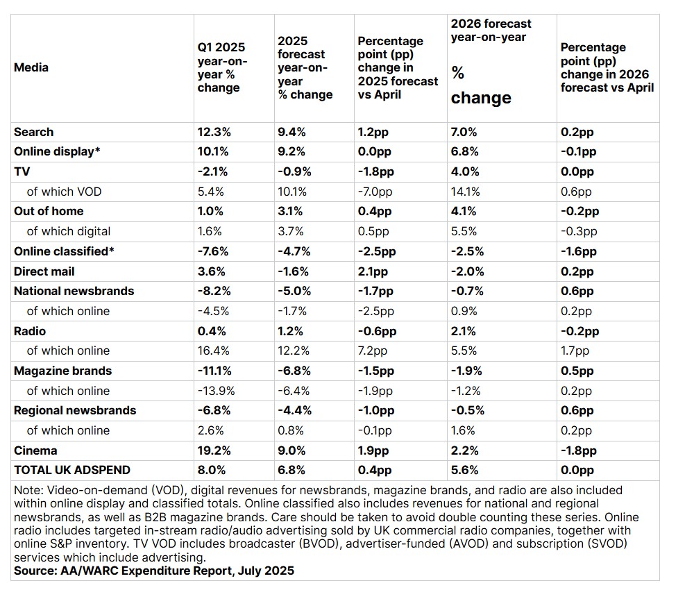 WARC Q1 2025 Ad spend in UK